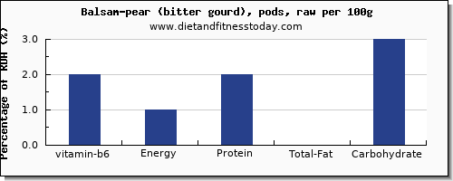 vitamin b6 and nutrition facts in balsam pear per 100g